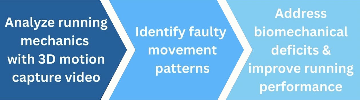 1) analyze running mechanics with 3D motion capture video | 2) Identify faulty movement patterns | 3) address biomechanical deficits & improve running performance